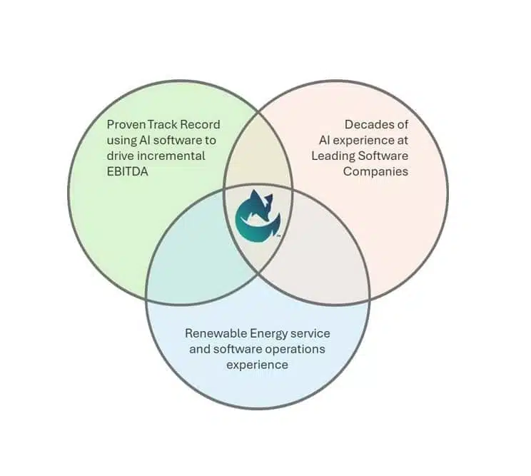 Venn diagram illustrating Bright Fox AI’s foundational pillars: deep experience, AI expertise, and scalable product strategy